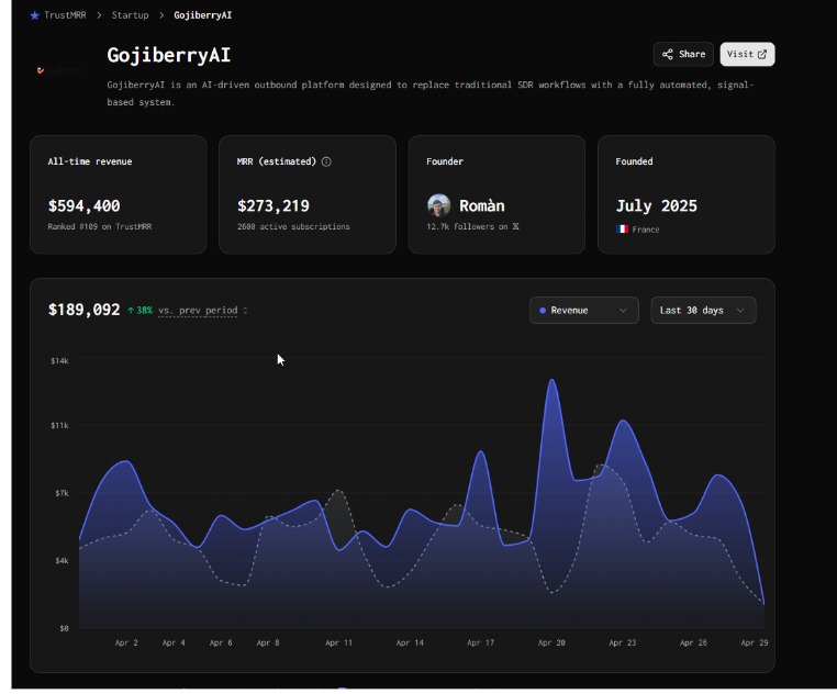 GojiberryAI dashboard showing revenue analytics, MRR metrics, and SaaS growth performance chart