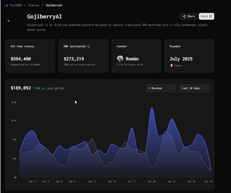 AI sales automation startup dashboard displaying revenue analytics, monthly recurring revenue, subscriber growth, and performance charts.