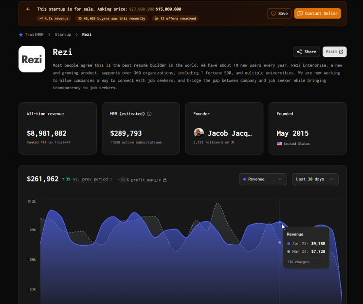 Startup analytics dashboard displaying SaaS revenue metrics, monthly recurring revenue, founder details, and business growth charts.