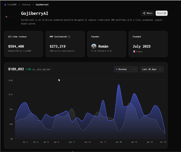 Analytics dashboard of GojiberryAI showing startup revenue growth, monthly recurring revenue, founder details, and AI sales automation performance metrics.