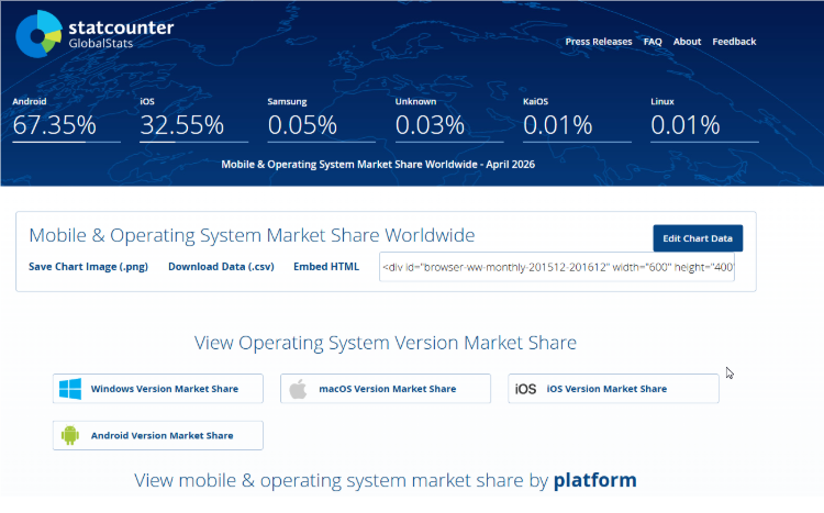 StatCounter GlobalStats dashboard showing worldwide mobile operating system market share in April 2026 with Android leading at 67.35% followed by iOS at 32.55%.